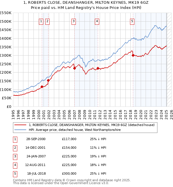 1, ROBERTS CLOSE, DEANSHANGER, MILTON KEYNES, MK19 6GZ: Price paid vs HM Land Registry's House Price Index