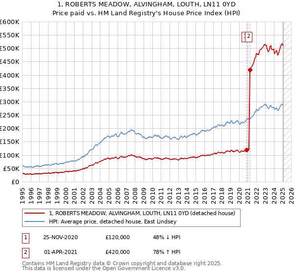 1, ROBERTS MEADOW, ALVINGHAM, LOUTH, LN11 0YD: Price paid vs HM Land Registry's House Price Index