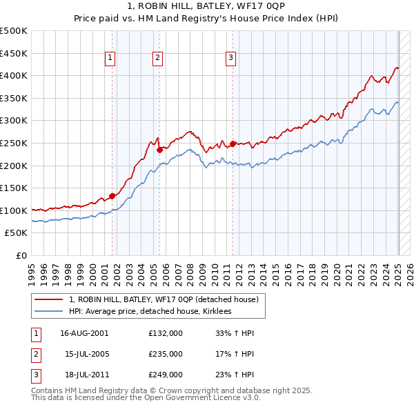 1, ROBIN HILL, BATLEY, WF17 0QP: Price paid vs HM Land Registry's House Price Index