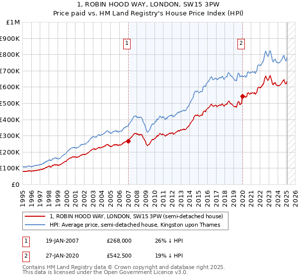1, ROBIN HOOD WAY, LONDON, SW15 3PW: Price paid vs HM Land Registry's House Price Index