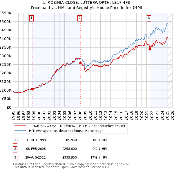 1, ROBINIA CLOSE, LUTTERWORTH, LE17 4FS: Price paid vs HM Land Registry's House Price Index