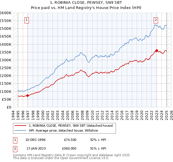 1, ROBINIA CLOSE, PEWSEY, SN9 5BT: Price paid vs HM Land Registry's House Price Index