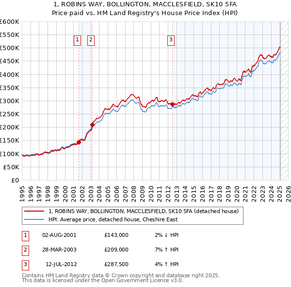 1, ROBINS WAY, BOLLINGTON, MACCLESFIELD, SK10 5FA: Price paid vs HM Land Registry's House Price Index