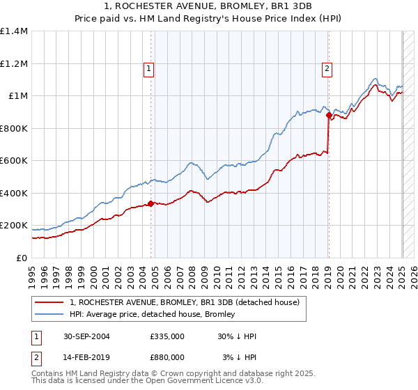 1, ROCHESTER AVENUE, BROMLEY, BR1 3DB: Price paid vs HM Land Registry's House Price Index