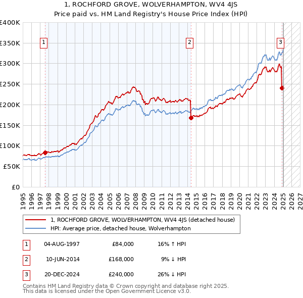 1, ROCHFORD GROVE, WOLVERHAMPTON, WV4 4JS: Price paid vs HM Land Registry's House Price Index