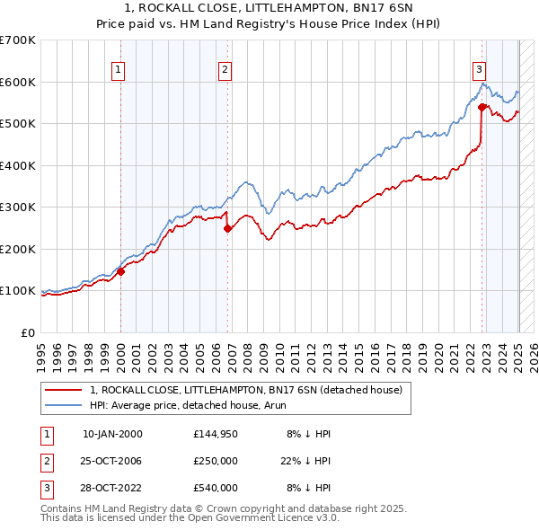 1, ROCKALL CLOSE, LITTLEHAMPTON, BN17 6SN: Price paid vs HM Land Registry's House Price Index