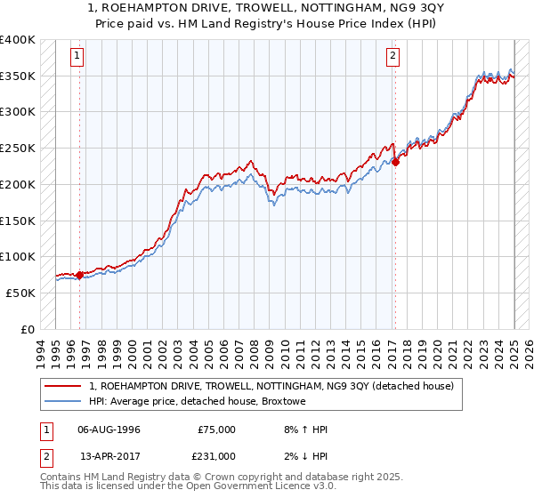 1, ROEHAMPTON DRIVE, TROWELL, NOTTINGHAM, NG9 3QY: Price paid vs HM Land Registry's House Price Index