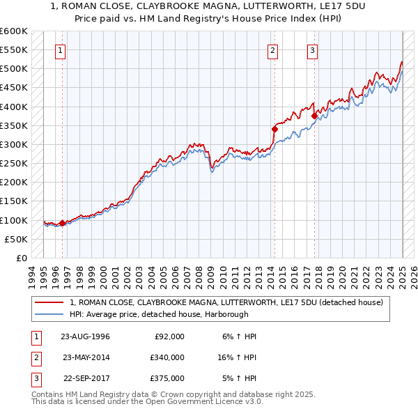 1, ROMAN CLOSE, CLAYBROOKE MAGNA, LUTTERWORTH, LE17 5DU: Price paid vs HM Land Registry's House Price Index