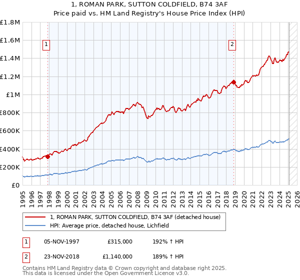 1, ROMAN PARK, SUTTON COLDFIELD, B74 3AF: Price paid vs HM Land Registry's House Price Index