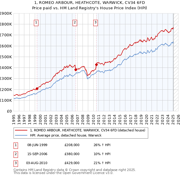 1, ROMEO ARBOUR, HEATHCOTE, WARWICK, CV34 6FD: Price paid vs HM Land Registry's House Price Index