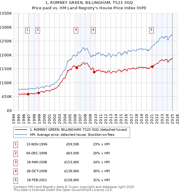 1, ROMNEY GREEN, BILLINGHAM, TS23 3GQ: Price paid vs HM Land Registry's House Price Index