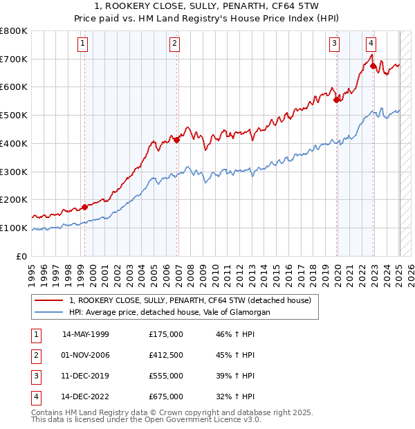 1, ROOKERY CLOSE, SULLY, PENARTH, CF64 5TW: Price paid vs HM Land Registry's House Price Index