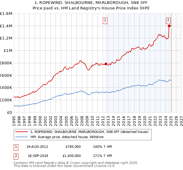 1, ROPEWIND, SHALBOURNE, MARLBOROUGH, SN8 3FF: Price paid vs HM Land Registry's House Price Index