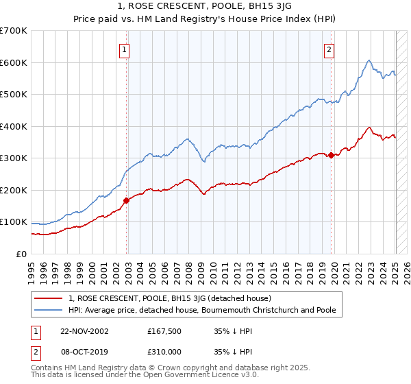 1, ROSE CRESCENT, POOLE, BH15 3JG: Price paid vs HM Land Registry's House Price Index