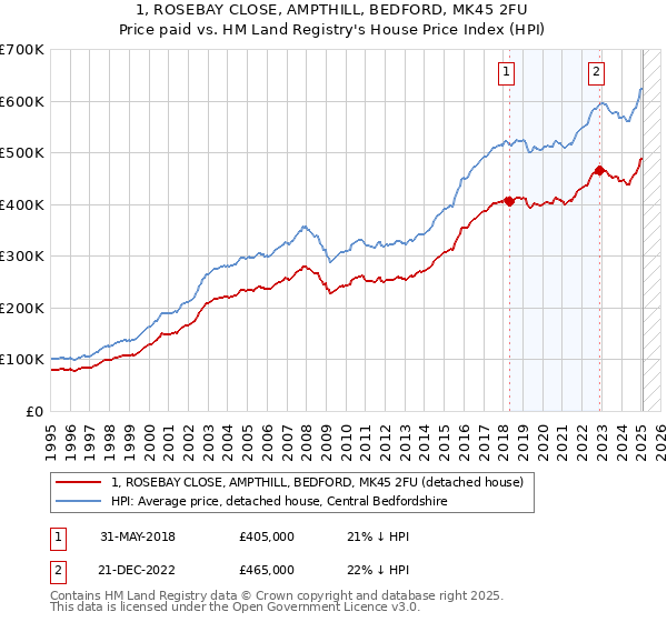 1, ROSEBAY CLOSE, AMPTHILL, BEDFORD, MK45 2FU: Price paid vs HM Land Registry's House Price Index