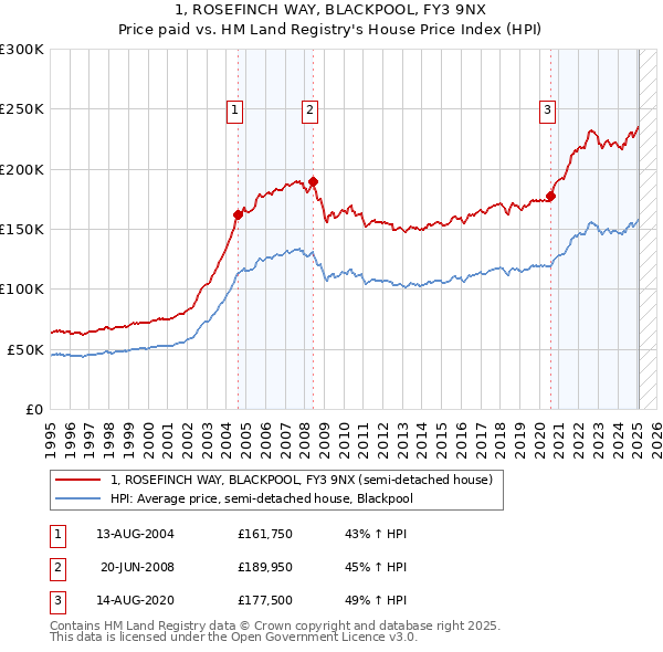 1, ROSEFINCH WAY, BLACKPOOL, FY3 9NX: Price paid vs HM Land Registry's House Price Index