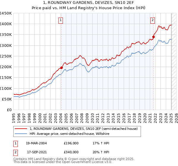 1, ROUNDWAY GARDENS, DEVIZES, SN10 2EF: Price paid vs HM Land Registry's House Price Index