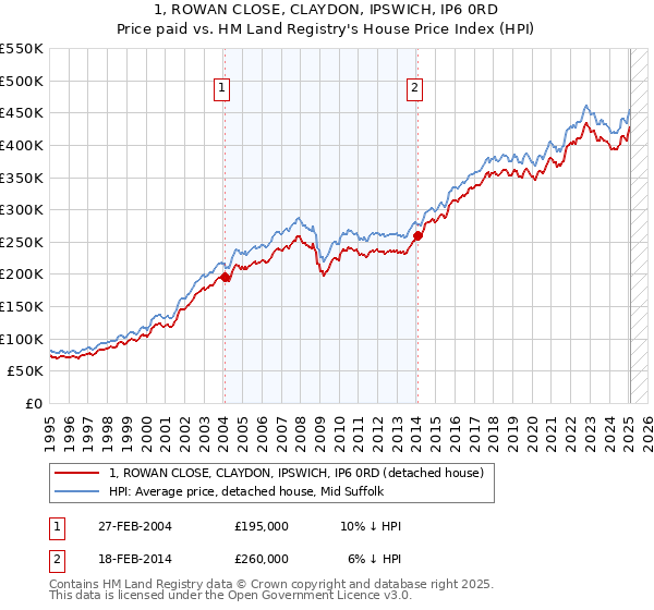 1, ROWAN CLOSE, CLAYDON, IPSWICH, IP6 0RD: Price paid vs HM Land Registry's House Price Index