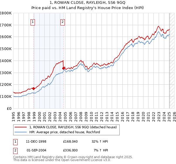 1, ROWAN CLOSE, RAYLEIGH, SS6 9GQ: Price paid vs HM Land Registry's House Price Index