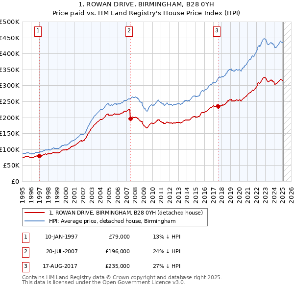 1, ROWAN DRIVE, BIRMINGHAM, B28 0YH: Price paid vs HM Land Registry's House Price Index