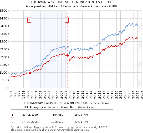 1, ROWAN WAY, HARTSHILL, NUNEATON, CV10 0XE: Price paid vs HM Land Registry's House Price Index