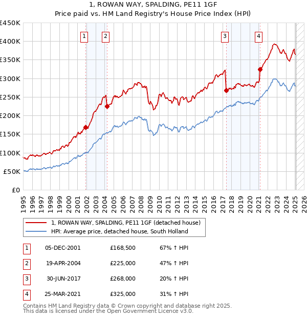 1, ROWAN WAY, SPALDING, PE11 1GF: Price paid vs HM Land Registry's House Price Index