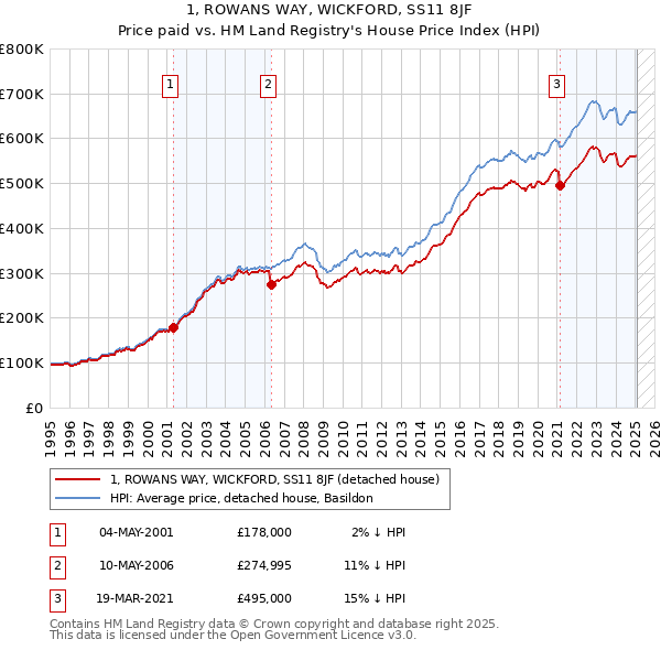 1, ROWANS WAY, WICKFORD, SS11 8JF: Price paid vs HM Land Registry's House Price Index