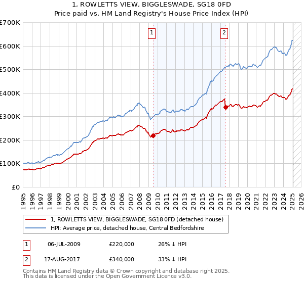 1, ROWLETTS VIEW, BIGGLESWADE, SG18 0FD: Price paid vs HM Land Registry's House Price Index