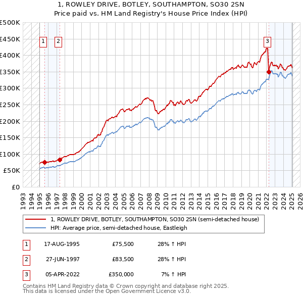 1, ROWLEY DRIVE, BOTLEY, SOUTHAMPTON, SO30 2SN: Price paid vs HM Land Registry's House Price Index