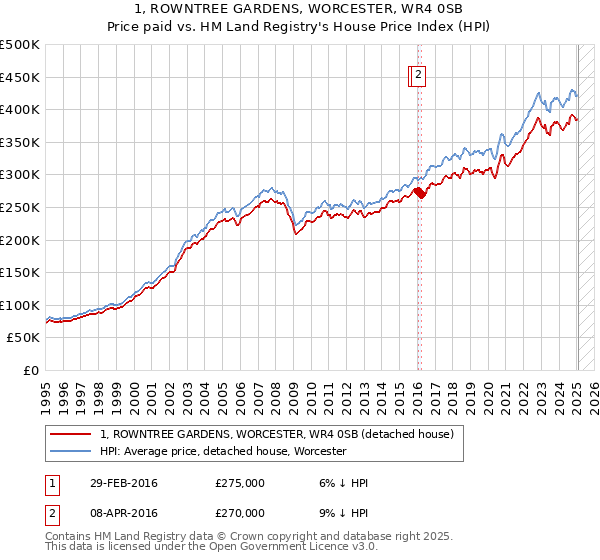 1, ROWNTREE GARDENS, WORCESTER, WR4 0SB: Price paid vs HM Land Registry's House Price Index