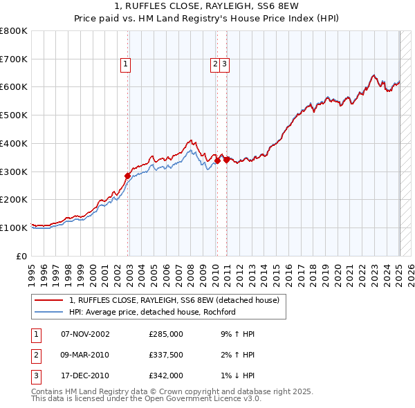 1, RUFFLES CLOSE, RAYLEIGH, SS6 8EW: Price paid vs HM Land Registry's House Price Index