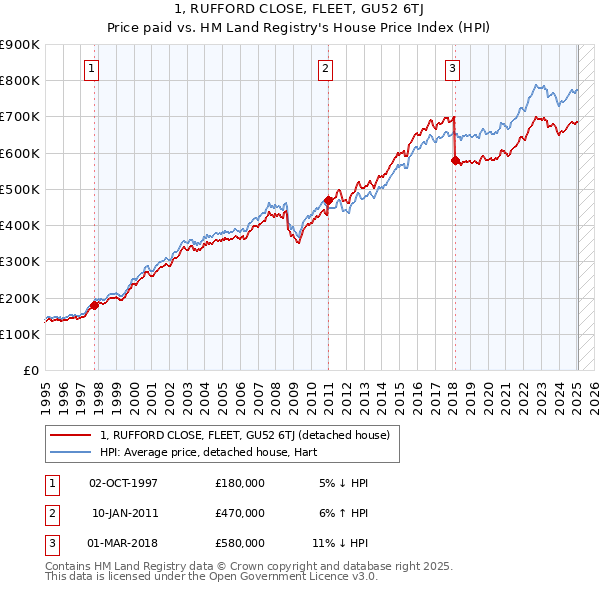 1, RUFFORD CLOSE, FLEET, GU52 6TJ: Price paid vs HM Land Registry's House Price Index