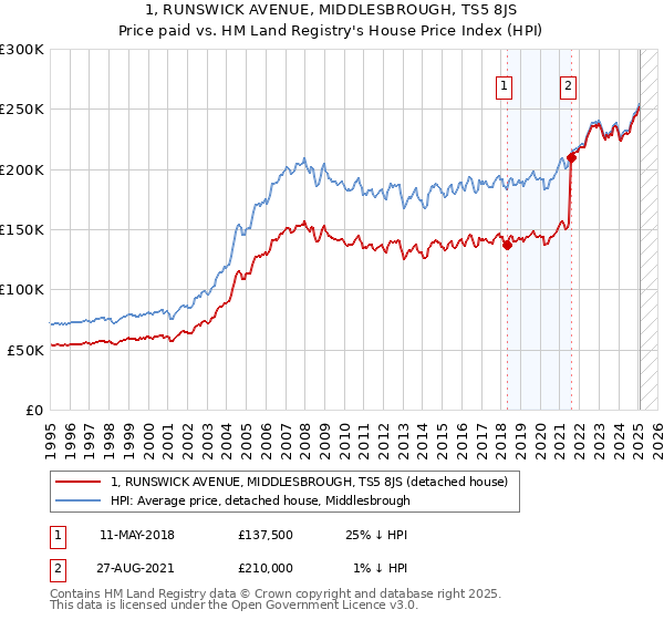 1, RUNSWICK AVENUE, MIDDLESBROUGH, TS5 8JS: Price paid vs HM Land Registry's House Price Index