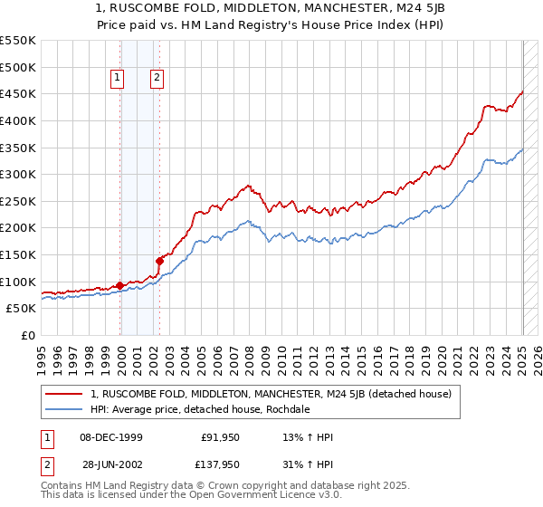 1, RUSCOMBE FOLD, MIDDLETON, MANCHESTER, M24 5JB: Price paid vs HM Land Registry's House Price Index