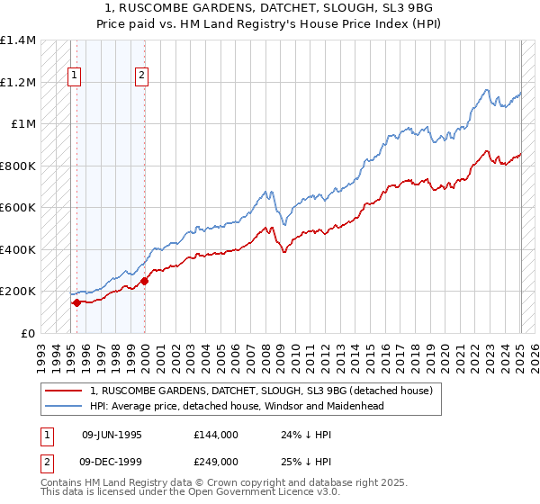 1, RUSCOMBE GARDENS, DATCHET, SLOUGH, SL3 9BG: Price paid vs HM Land Registry's House Price Index