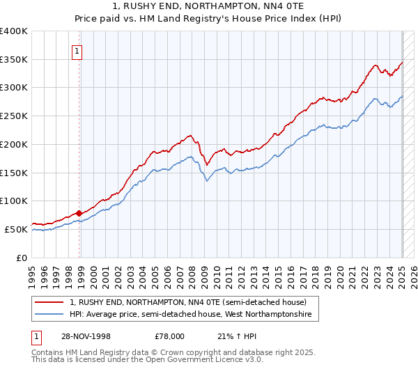 1, RUSHY END, NORTHAMPTON, NN4 0TE: Price paid vs HM Land Registry's House Price Index
