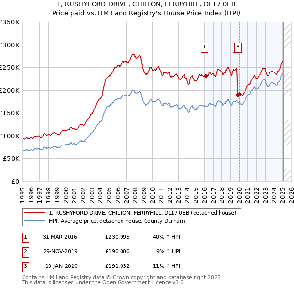 1, RUSHYFORD DRIVE, CHILTON, FERRYHILL, DL17 0EB: Price paid vs HM Land Registry's House Price Index