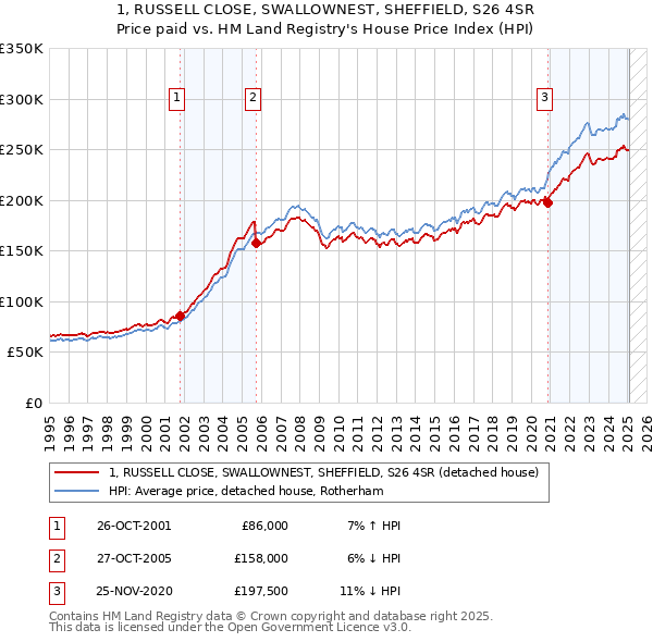 1, RUSSELL CLOSE, SWALLOWNEST, SHEFFIELD, S26 4SR: Price paid vs HM Land Registry's House Price Index