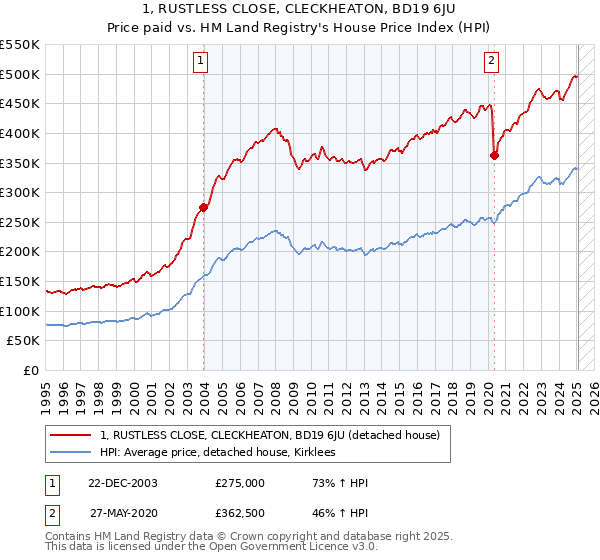 1, RUSTLESS CLOSE, CLECKHEATON, BD19 6JU: Price paid vs HM Land Registry's House Price Index