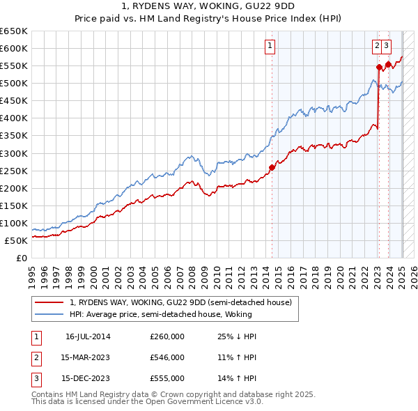 1, RYDENS WAY, WOKING, GU22 9DD: Price paid vs HM Land Registry's House Price Index