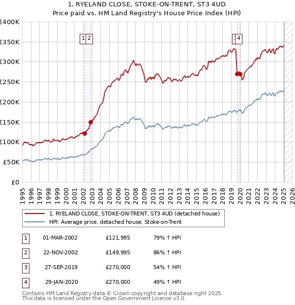 1, RYELAND CLOSE, STOKE-ON-TRENT, ST3 4UD: Price paid vs HM Land Registry's House Price Index