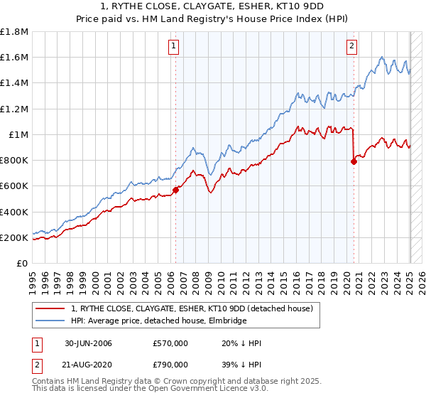 1, RYTHE CLOSE, CLAYGATE, ESHER, KT10 9DD: Price paid vs HM Land Registry's House Price Index
