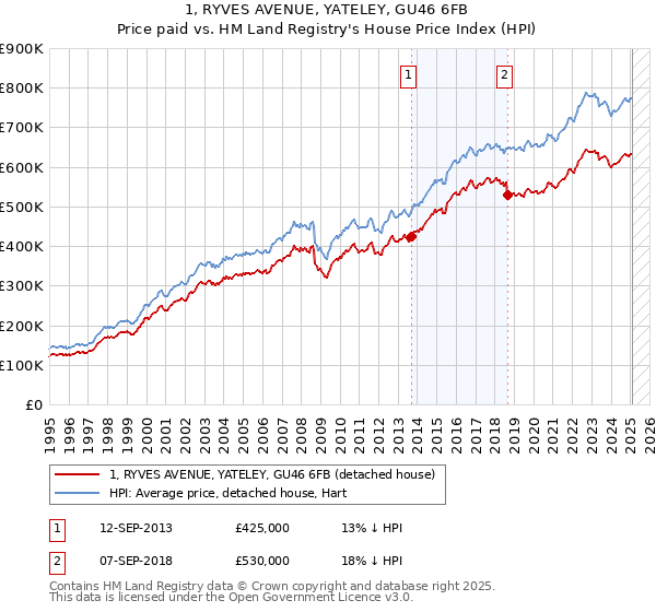 1, RYVES AVENUE, YATELEY, GU46 6FB: Price paid vs HM Land Registry's House Price Index