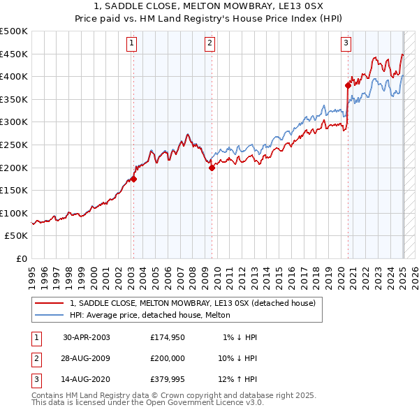 1, SADDLE CLOSE, MELTON MOWBRAY, LE13 0SX: Price paid vs HM Land Registry's House Price Index