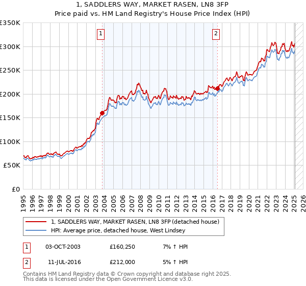 1, SADDLERS WAY, MARKET RASEN, LN8 3FP: Price paid vs HM Land Registry's House Price Index