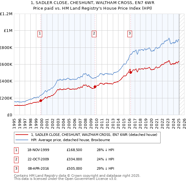 1, SADLER CLOSE, CHESHUNT, WALTHAM CROSS, EN7 6WR: Price paid vs HM Land Registry's House Price Index