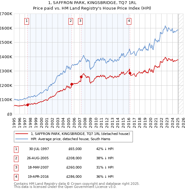 1, SAFFRON PARK, KINGSBRIDGE, TQ7 1RL: Price paid vs HM Land Registry's House Price Index