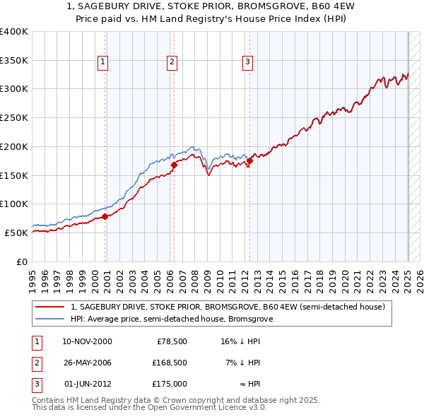 1, SAGEBURY DRIVE, STOKE PRIOR, BROMSGROVE, B60 4EW: Price paid vs HM Land Registry's House Price Index