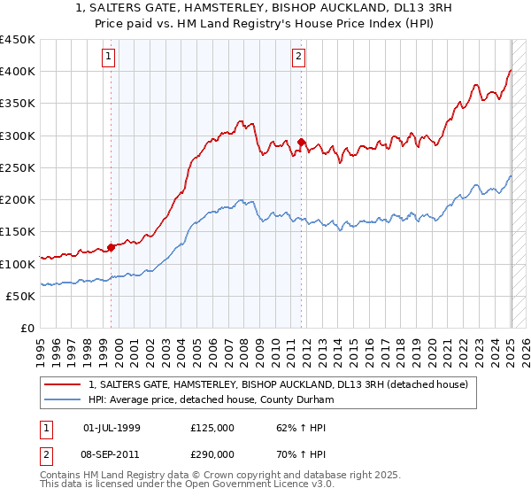1, SALTERS GATE, HAMSTERLEY, BISHOP AUCKLAND, DL13 3RH: Price paid vs HM Land Registry's House Price Index
