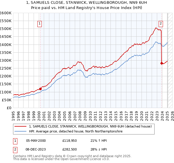 1, SAMUELS CLOSE, STANWICK, WELLINGBOROUGH, NN9 6UH: Price paid vs HM Land Registry's House Price Index